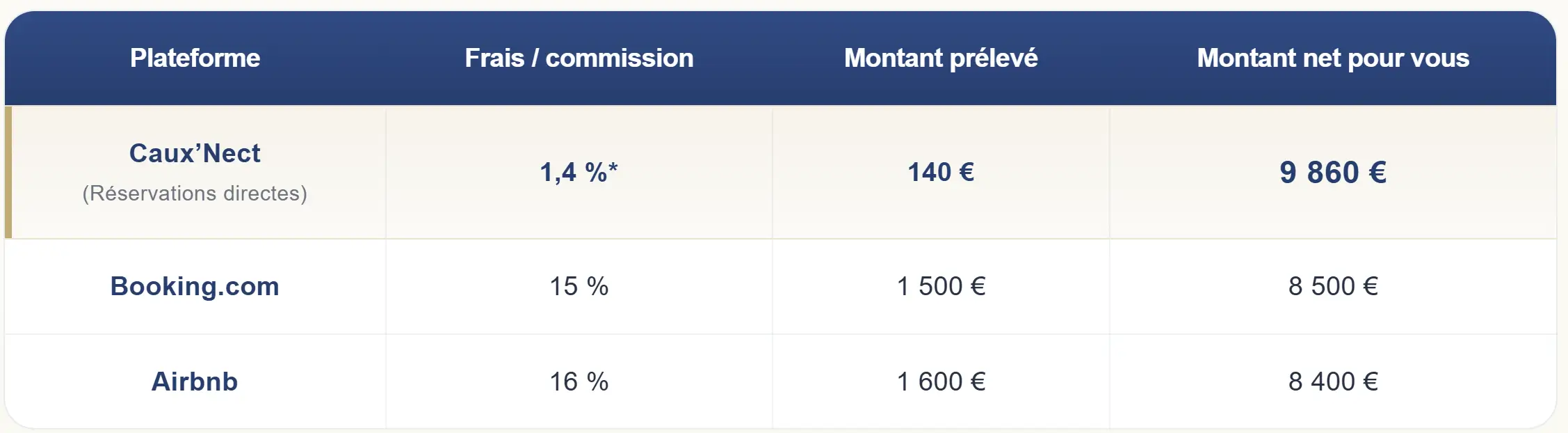 Combien perdez-vous vraiment avec les plateformes ?