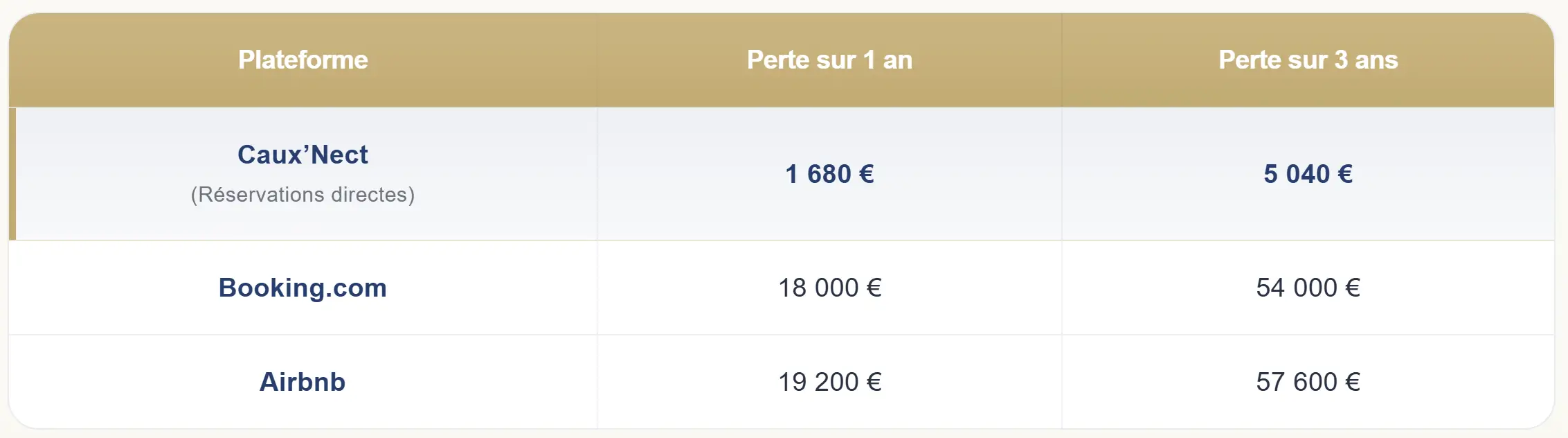 Combien perdez-vous sur 1 et 3 ans avec les plateformes ?